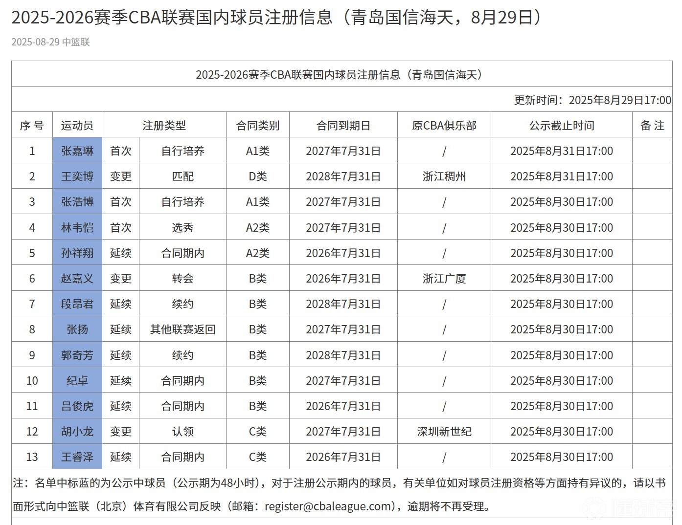  转会期罗马调整名单：CBA常规赛节点到来，媒体盛赞，赛程密集仍需轮换-JBO联盟网址